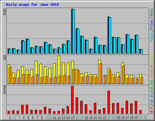 Daily usage for June 2018