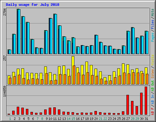 Daily usage for July 2018