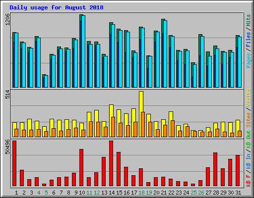 Daily usage for August 2018