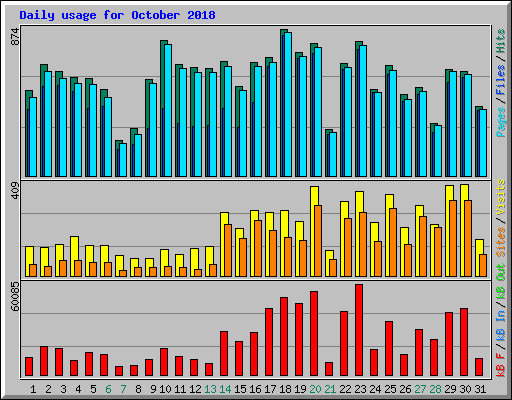 Daily usage for October 2018