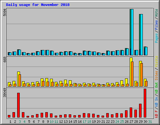 Daily usage for November 2018