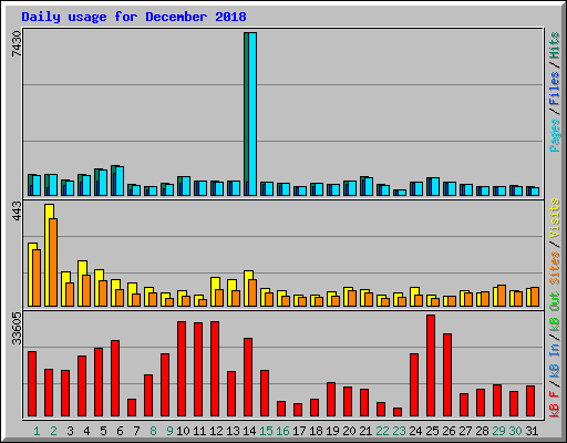 Daily usage for December 2018
