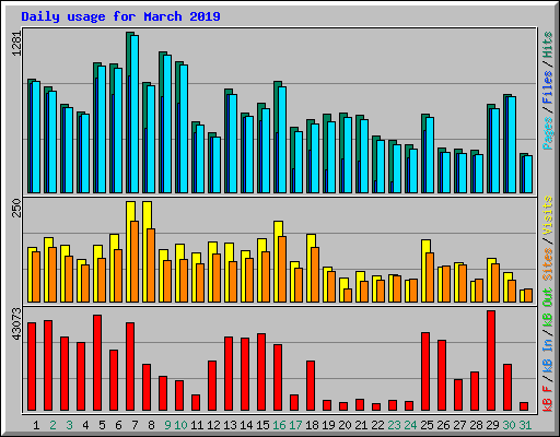 Daily usage for March 2019