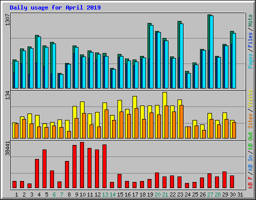 Daily usage for April 2019
