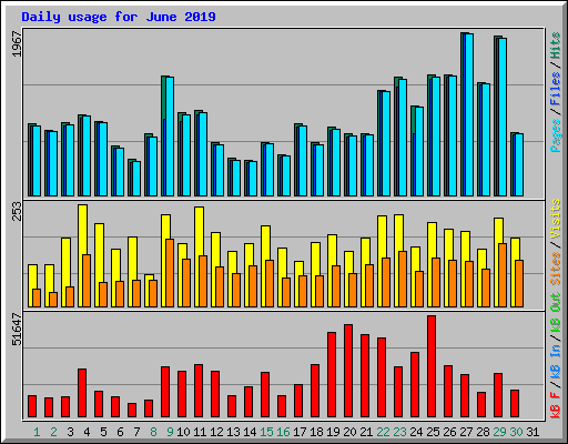 Daily usage for June 2019