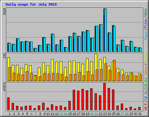 Daily usage for July 2019