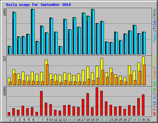 Daily usage for September 2019
