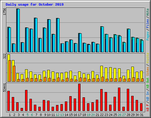 Daily usage for October 2019