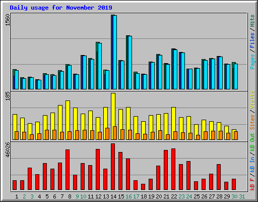 Daily usage for November 2019