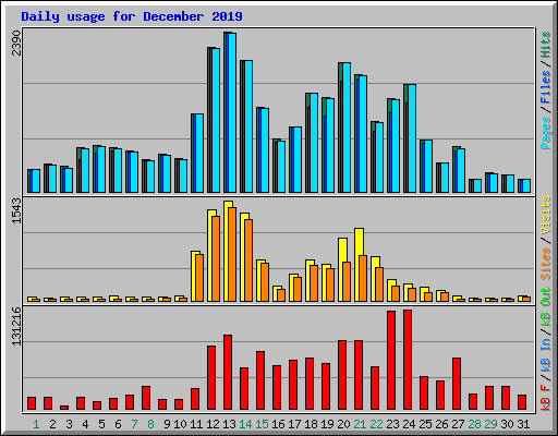 Daily usage for December 2019