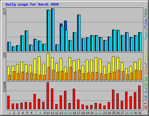 Daily usage for March 2020