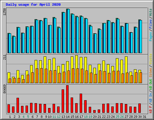 Daily usage for April 2020