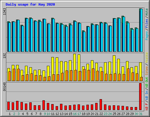 Daily usage for May 2020