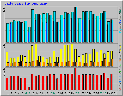 Daily usage for June 2020