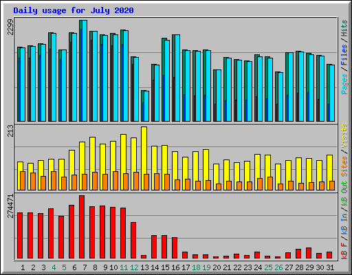 Daily usage for July 2020