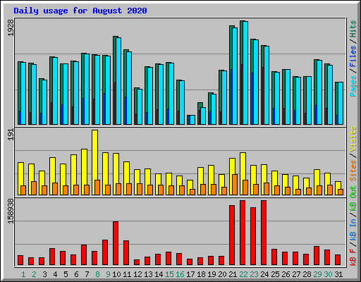 Daily usage for August 2020