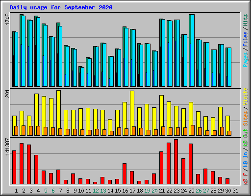Daily usage for September 2020