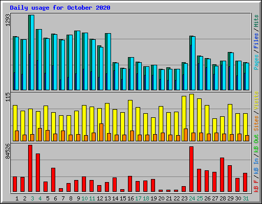 Daily usage for October 2020