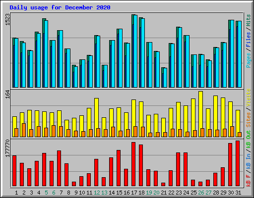 Daily usage for December 2020