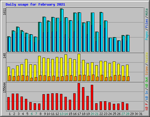 Daily usage for February 2021