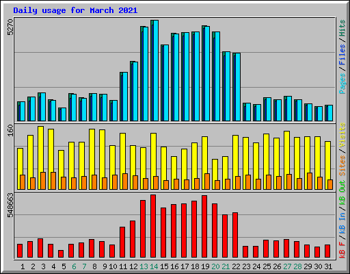 Daily usage for March 2021