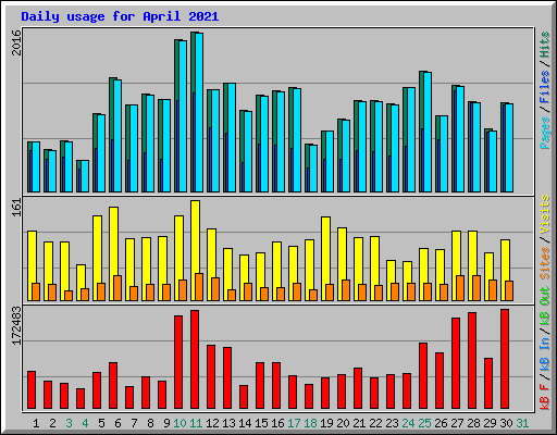Daily usage for April 2021