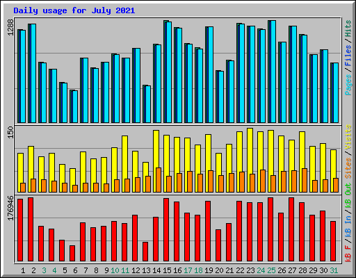 Daily usage for July 2021