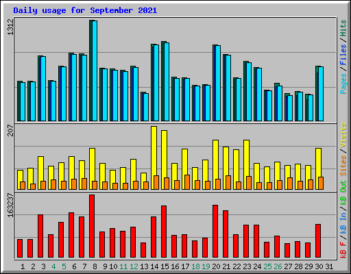 Daily usage for September 2021