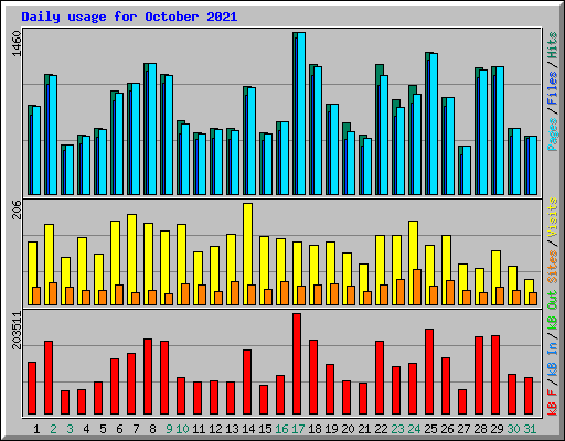Daily usage for October 2021