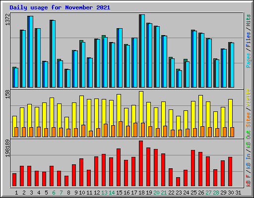 Daily usage for November 2021