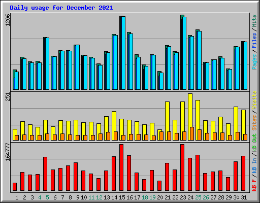 Daily usage for December 2021