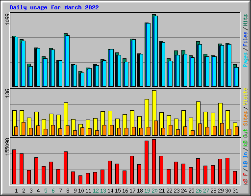 Daily usage for March 2022