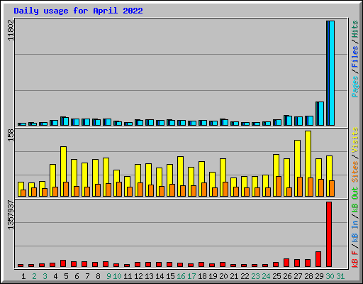 Daily usage for April 2022