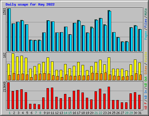 Daily usage for May 2022