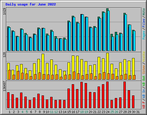 Daily usage for June 2022