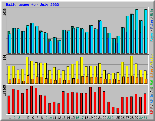 Daily usage for July 2022