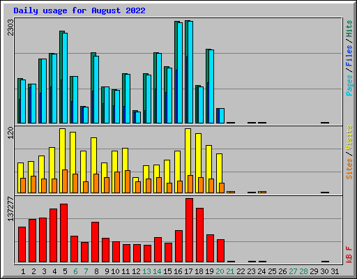 Daily usage for August 2022