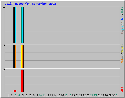 Daily usage for September 2022