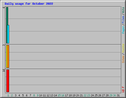 Daily usage for October 2022