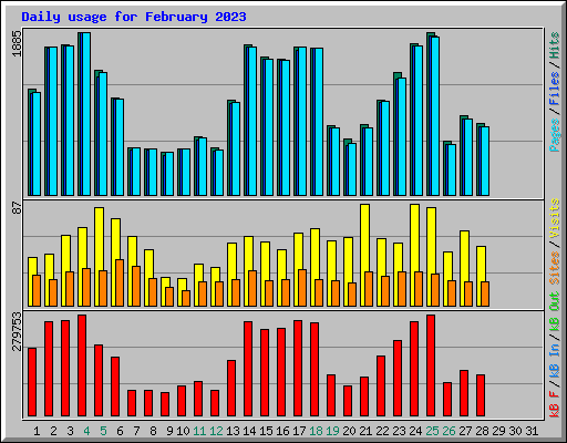 Daily usage for February 2023