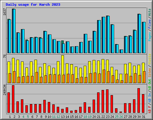 Daily usage for March 2023