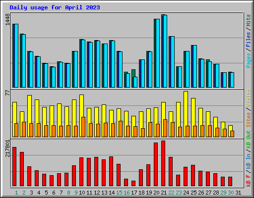 Daily usage for April 2023