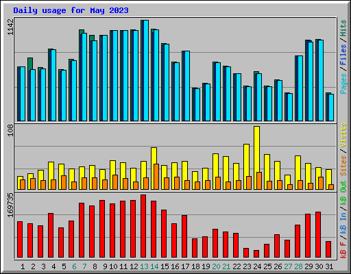 Daily usage for May 2023