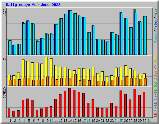 Daily usage for June 2023