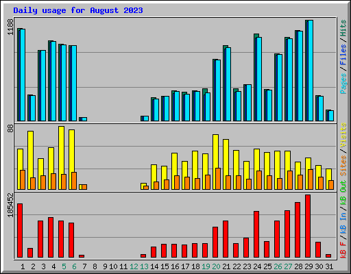 Daily usage for August 2023