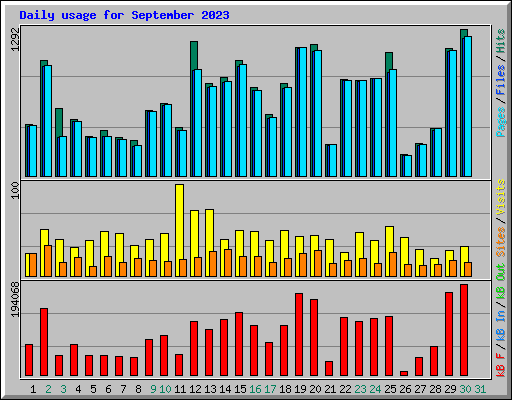 Daily usage for September 2023