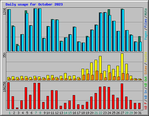 Daily usage for October 2023