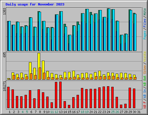 Daily usage for November 2023