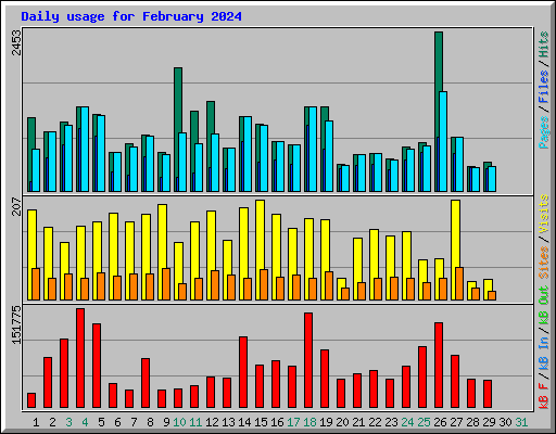 Daily usage for February 2024