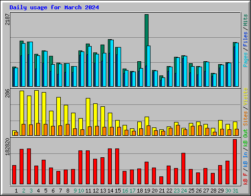 Daily usage for March 2024